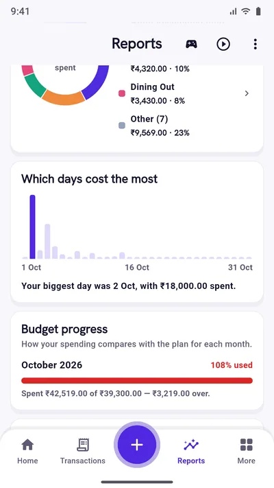 Expense Khata Reports: a ring of where the money went by category, the days that cost the most, and budget progress for the month